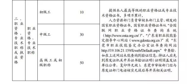 2015年東莞市新莞人子女積分制入學積分材料一覽表