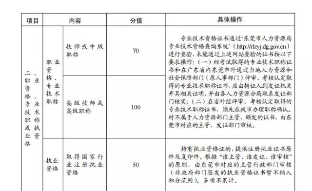 2015年東莞市新莞人子女積分制入學積分材料一覽表