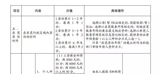 2015年東莞市新莞人子女積分制入學積分材料一覽表