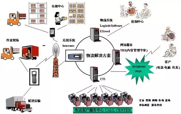 物流、快遞行業(yè)方案