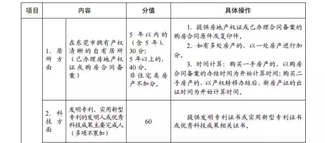 2015年東莞市新莞人子女積分制入學積分材料一覽表