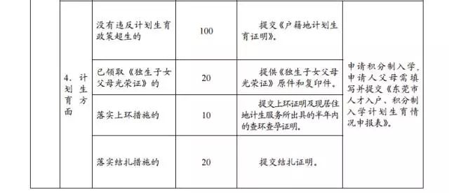 2015年東莞市新莞人子女積分制入學積分材料一覽表