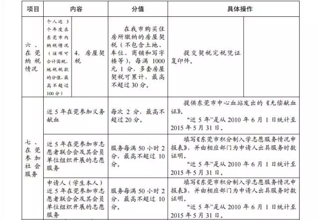 2015年東莞市新莞人子女積分制入學積分材料一覽表