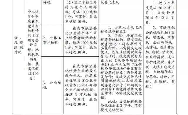 2015年東莞市新莞人子女積分制入學積分材料一覽表