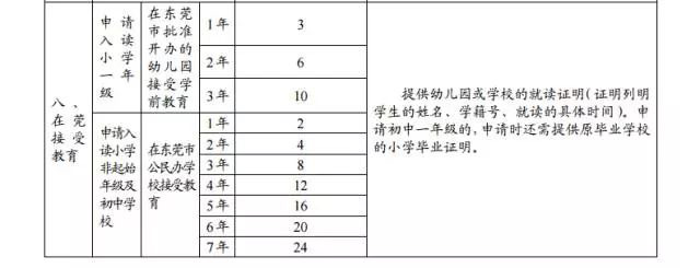 2015年東莞市新莞人子女積分制入學積分材料一覽表