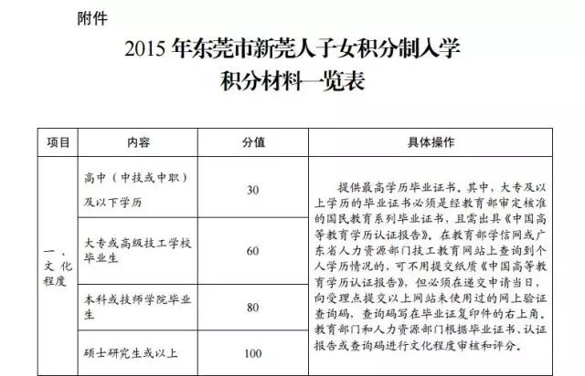 2015年東莞市新莞人子女積分制入學積分材料一覽表